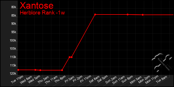 Last 7 Days Graph of Xantose