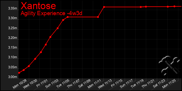 Last 31 Days Graph of Xantose