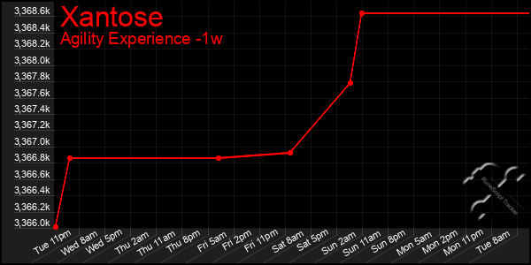 Last 7 Days Graph of Xantose