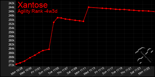 Last 31 Days Graph of Xantose