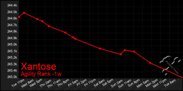 Last 7 Days Graph of Xantose