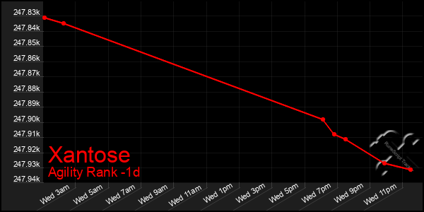 Last 24 Hours Graph of Xantose