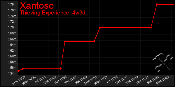 Last 31 Days Graph of Xantose