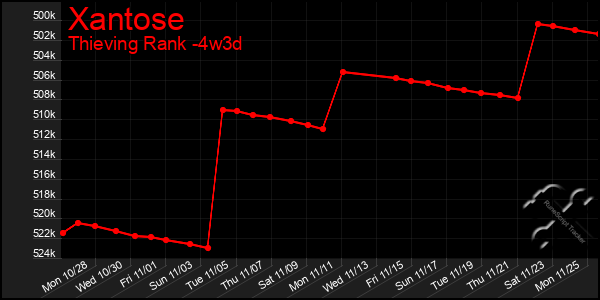 Last 31 Days Graph of Xantose