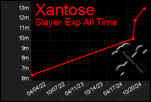 Total Graph of Xantose