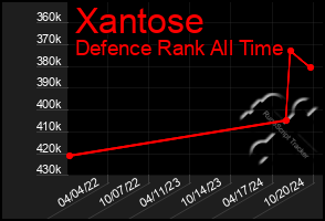 Total Graph of Xantose