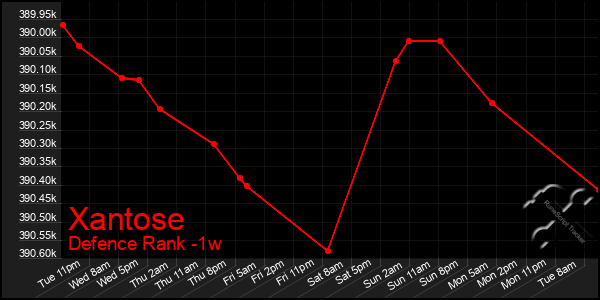 Last 7 Days Graph of Xantose