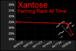 Total Graph of Xantose