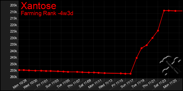 Last 31 Days Graph of Xantose