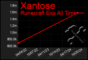 Total Graph of Xantose