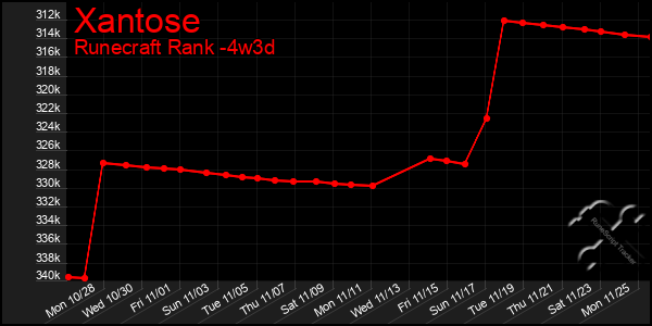 Last 31 Days Graph of Xantose