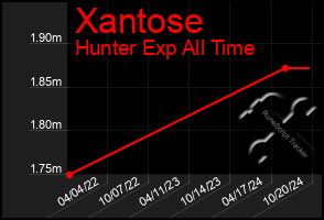 Total Graph of Xantose