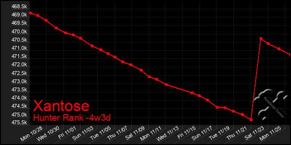 Last 31 Days Graph of Xantose