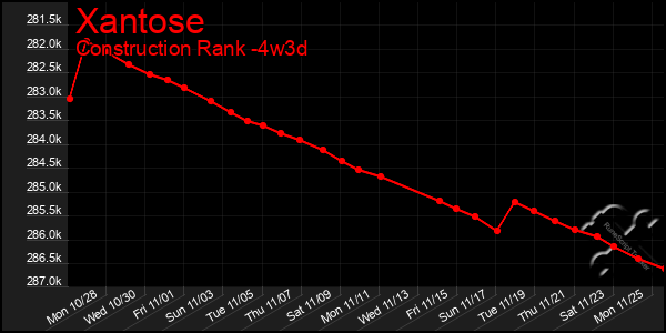 Last 31 Days Graph of Xantose