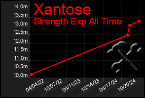 Total Graph of Xantose