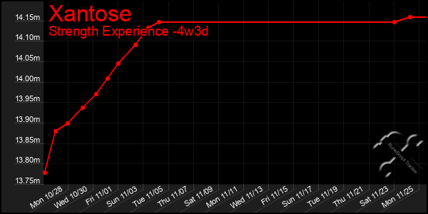 Last 31 Days Graph of Xantose