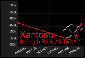 Total Graph of Xantose