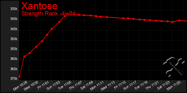 Last 31 Days Graph of Xantose