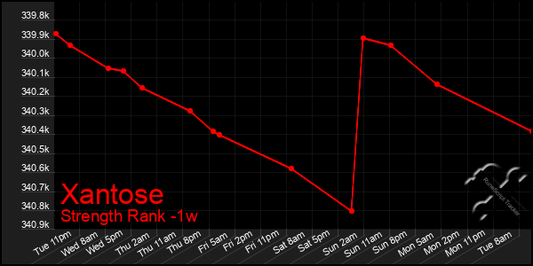 Last 7 Days Graph of Xantose