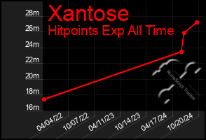 Total Graph of Xantose