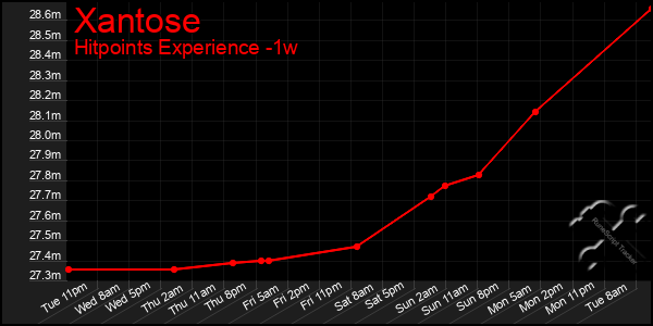 Last 7 Days Graph of Xantose