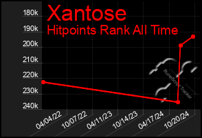 Total Graph of Xantose