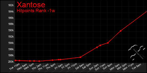 Last 7 Days Graph of Xantose