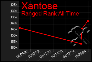 Total Graph of Xantose