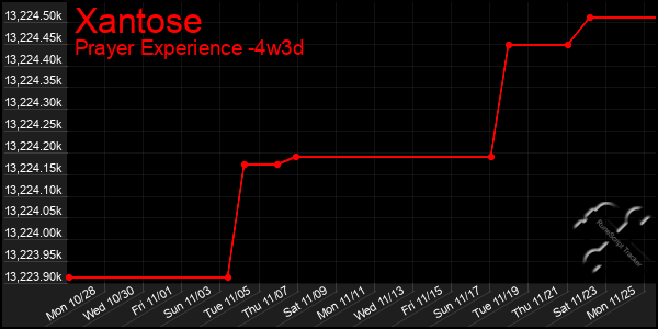 Last 31 Days Graph of Xantose