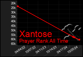 Total Graph of Xantose