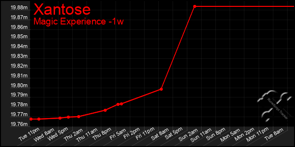 Last 7 Days Graph of Xantose