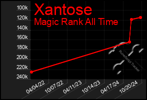 Total Graph of Xantose