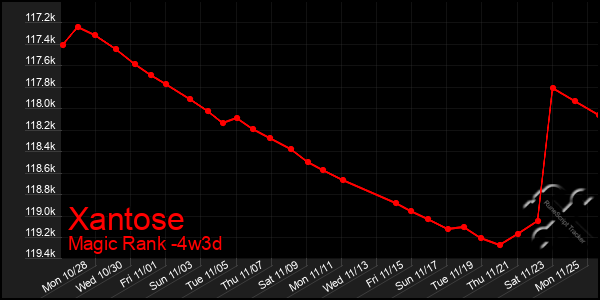 Last 31 Days Graph of Xantose