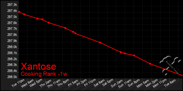 Last 7 Days Graph of Xantose