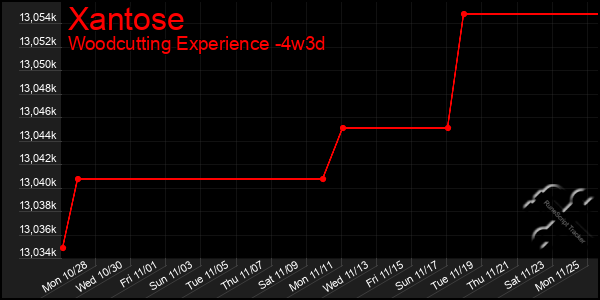 Last 31 Days Graph of Xantose