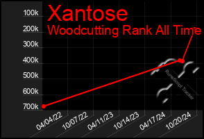 Total Graph of Xantose