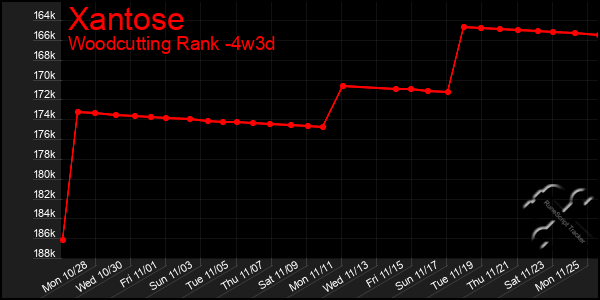 Last 31 Days Graph of Xantose