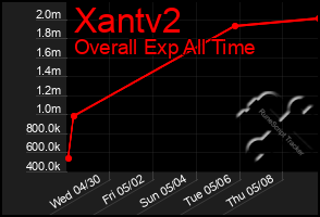 Total Graph of Xantv2
