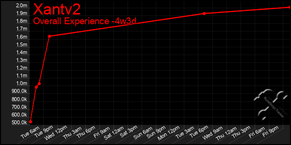Last 31 Days Graph of Xantv2