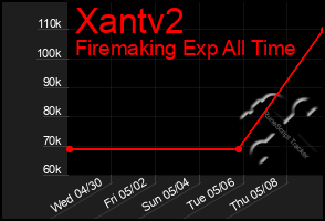 Total Graph of Xantv2