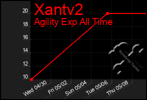 Total Graph of Xantv2
