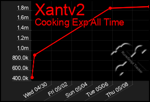 Total Graph of Xantv2