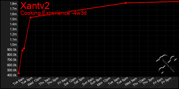 Last 31 Days Graph of Xantv2