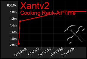 Total Graph of Xantv2