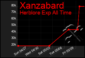 Total Graph of Xanzabard