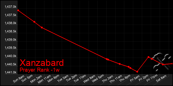 Last 7 Days Graph of Xanzabard
