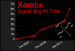 Total Graph of Xarabx