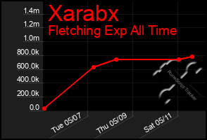 Total Graph of Xarabx