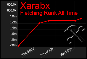 Total Graph of Xarabx