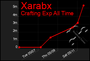 Total Graph of Xarabx